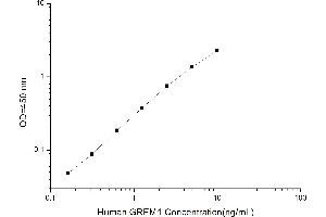 Typical standard curve (GREM1 ELISA 试剂盒)