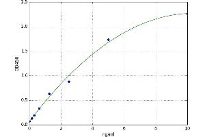 A typical standard curve (ATP2A3 ELISA 试剂盒)