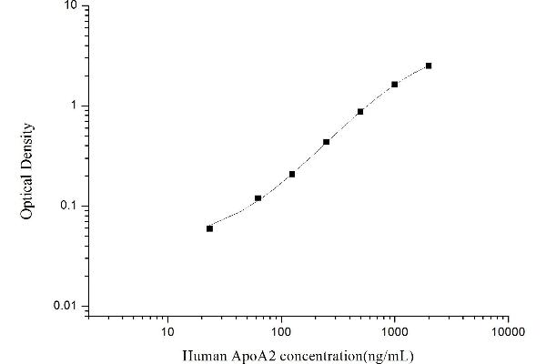 APOA2 ELISA 试剂盒