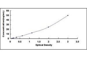 Typical standard curve (CD52 ELISA 试剂盒)