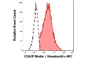 Separation of human CD62P positive thrombocytes (red-filled) from CD62P negative lymphocytes (black-dashed) in flow cytometry analysis (surface staining) of human peripheral whole blood stained using anti-human CD62P (AK4) biotin antibody (concentration in sample 5 μg/mL, Streptavidin APC). (P-Selectin 抗体  (Biotin))