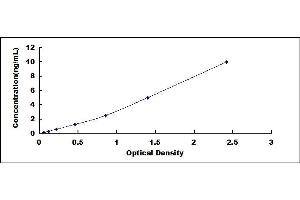 Typical standard curve (Chitotriosidase 1 ELISA 试剂盒)