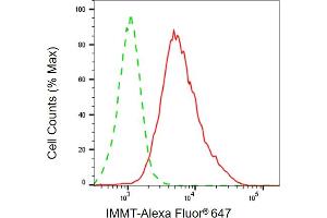 Flow cytometric analysis of IMMT expression in HepG2 cells using IMMT antibody (ABIN7799040), 1:1,000). (IMMT 抗体)