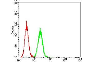 Flow Cytometry (FACS) image for anti-ASF1 Anti-Silencing Function 1 Homolog A (S. Cerevisiae) (ASF1A) (AA 1-204) antibody (ABIN5611235)