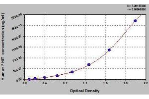 Typical standard curve (FHIT ELISA 试剂盒)