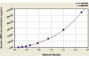 Typical Standard Curve (IMP3 ELISA 试剂盒)