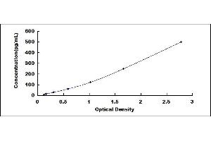 Typical standard curve (IL-33 ELISA 试剂盒)