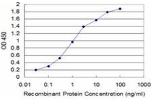 ELISA image for anti-Solute Carrier Family 11 (Proton-Coupled Divalent Metal Ion Transporters), Member 2 (SLC11A2) (AA 1-65) antibody (ABIN518431)