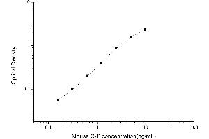 Typical standard curve (C-Peptide ELISA 试剂盒)