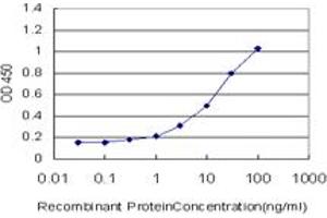 Detection limit for recombinant GST tagged EBI3 is approximately 0. (EBI3 抗体  (AA 129-229))