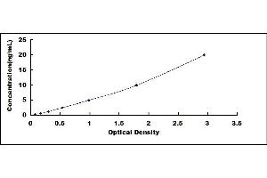 Typical standard curve (Angiostatin ELISA 试剂盒)