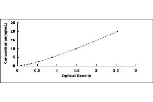 Typical standard curve (PPID ELISA 试剂盒)