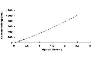 Typical standard curve (FGF15 ELISA 试剂盒)