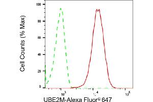 Flow cytometric analysis of UBE2M expression in HepG2 cells using UBE2M antibody (ABIN7800749), 1:2,000).