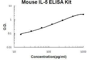 Mouse IL-5 PicoKine ELISA Kit standard curve (IL-5 ELISA 试剂盒)