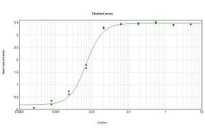 ELISA Results of Rabbit Anti-Mouse IgG1 Antibody Biotin Conjugation tested against purified Mouse IgG1 Biotin.