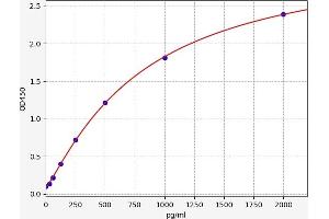 Typical standard curve (POTED ELISA 试剂盒)