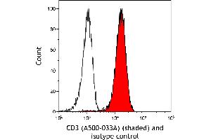 Flow Cytometry (FACS) image for anti-CD3 epsilon (CD3E) antibody (ABIN7449351) (CD3 epsilon 抗体)