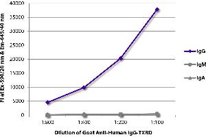 FLISA plate was coated with purified human IgG, IgM, and IgA. (山羊 anti-人 IgG (Heavy Chain) Antibody (Texas Red (TR)))