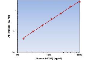 This is an example of what a typical standard curve will look like. (IL17 Receptor B ELISA 试剂盒)