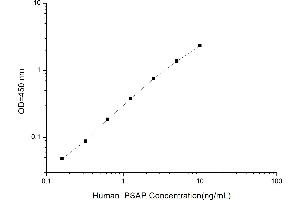 Typical standard curve (Prosaposin ELISA 试剂盒)