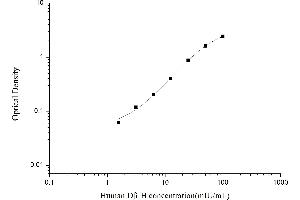 Typical standard curve (DBH ELISA 试剂盒)