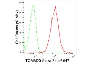 Flow cytometric analysis of TOMM20 expression in HepG2 cells using TOMM20 antibody (ABIN7799428), 1:2,000). (Recombinant TOMM20 抗体)