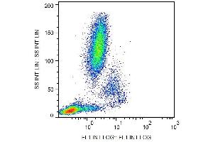 Flow Cytometry (FACS) image for anti-Integrin, alpha X (Complement Component 3 Receptor 4 Subunit) (ITGAX) antibody (FITC) (ABIN302018)