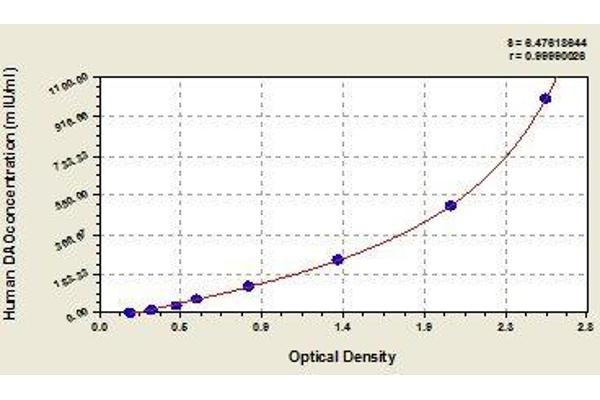 D Amino Acid Oxidase ELISA 试剂盒