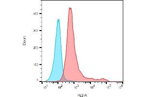 Flow Cytometry (FACS) image for anti-Killer Cell Lectin-Like Receptor Subfamily B, Member 1 (KLRB1) antibody (PE) (ABIN2749047)