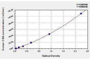 Typical standard curve (CGA ELISA 试剂盒)