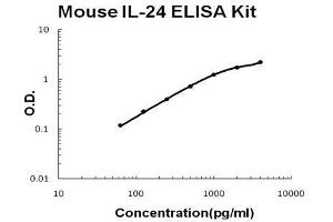 Mouse IL-24 PicoKine ELISA Kit standard curve (IL-24 ELISA 试剂盒)
