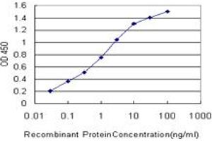 Detection limit for recombinant GST tagged TROVE2 is approximately 0. (TROVE2 抗体  (AA 1-100))