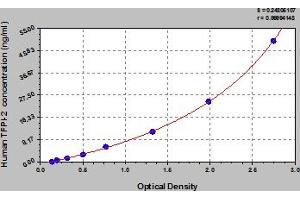 Typical Standard Curve (TFPI2 ELISA 试剂盒)