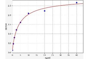 Typical standard curve (PDXP ELISA 试剂盒)