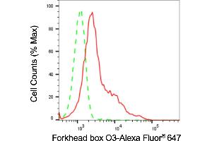 Flow cytometric analysis of Forkhead box O3 expression in HepG2 cells using Forkhead box O3 antibody (ABIN7798645), 1:2,000). (Recombinant FOXO3 抗体)