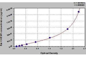 Typical Standard Curve (CHRM1 ELISA 试剂盒)