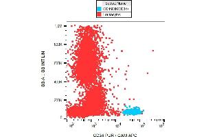 Flow cytometry analysis (surface staining) of CD34+ cells in human peripheral blood with anti-CD34 (581) purified. (CD34 抗体)