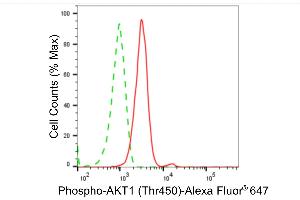 Flow cytometric analysis of Phospho-AKT1 (Thr450) expression in C2C12 cells using Phospho-AKT1 (Thr450) antibody (ABIN7800787), 1:2,000).