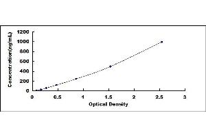 Typical standard curve (Fetuin A ELISA 试剂盒)