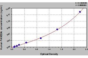 Typical Standard Curve (FAM20A ELISA 试剂盒)