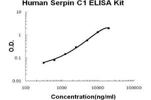 Human Serpin C1/Antithrombin-III PicoKine ELISA Kit standard curve (SERPINC1 ELISA 试剂盒)