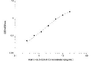 Typical standard curve (CD58 ELISA 试剂盒)