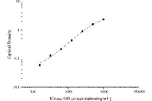 Typical standard curve (Hemoglobin ELISA 试剂盒)