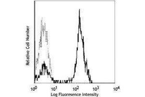 Flow Cytometry (FACS) image for anti-CD2 (CD2) antibody (ABIN2664359) (CD2 抗体)