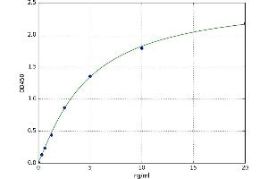 A typical standard curve (MYST1 ELISA 试剂盒)