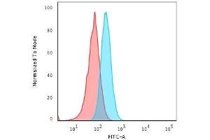 Flow Cytometric Analysis of Raji cells. (HLA-A 抗体)
