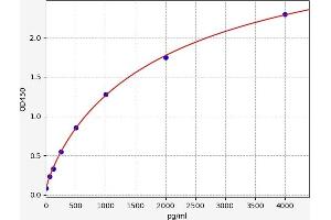 Typical standard curve (IGFBP6 ELISA 试剂盒)