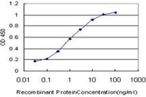 ELISA image for anti-Tax1 (Human T-Cell Leukemia Virus Type I) Binding Protein 1 (TAX1BP1) (AA 690-789) antibody (ABIN563868)