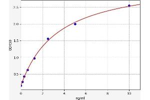 Typical standard curve (LIPG ELISA 试剂盒)